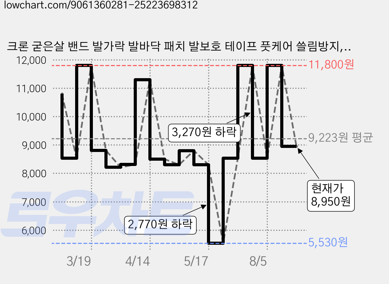 크론 굳은살 밴드 발가락 발바닥 패치 발보호 테이프 풋케어 쓸림방지, 5개 가격 변동 차트, 현재가 8,950원, 관측 최저가 5,530원
