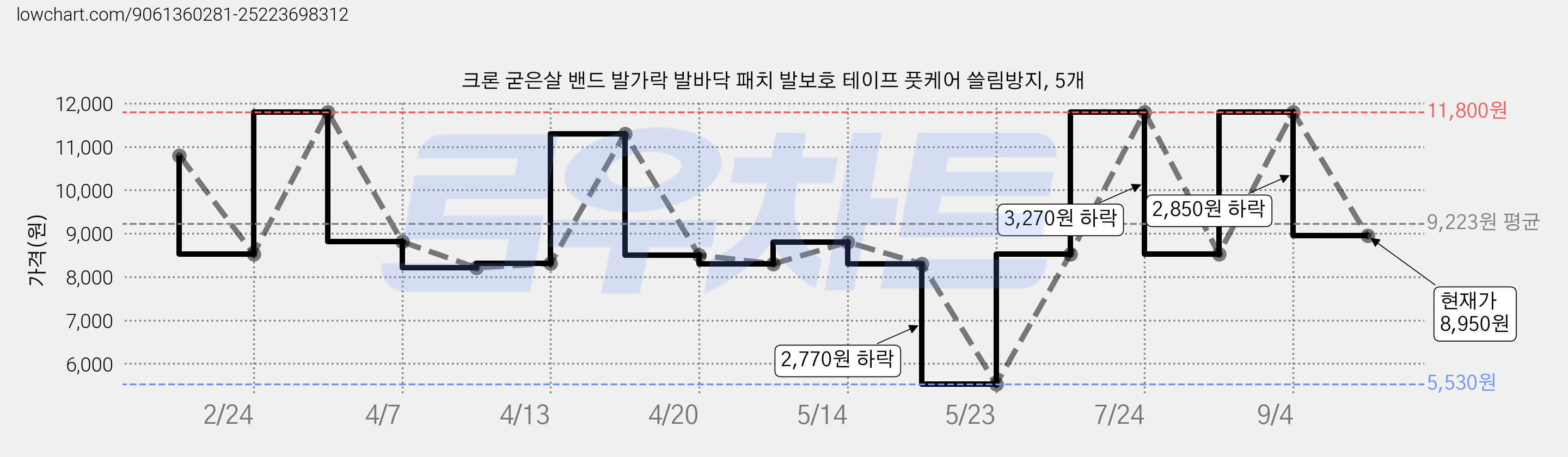 크론 굳은살 밴드 발가락 발바닥 패치 발보호 테이프 풋케어 쓸림방지, 5개 가격 변동 차트, 현재가 8,950원, 관측 최저가 5,530원