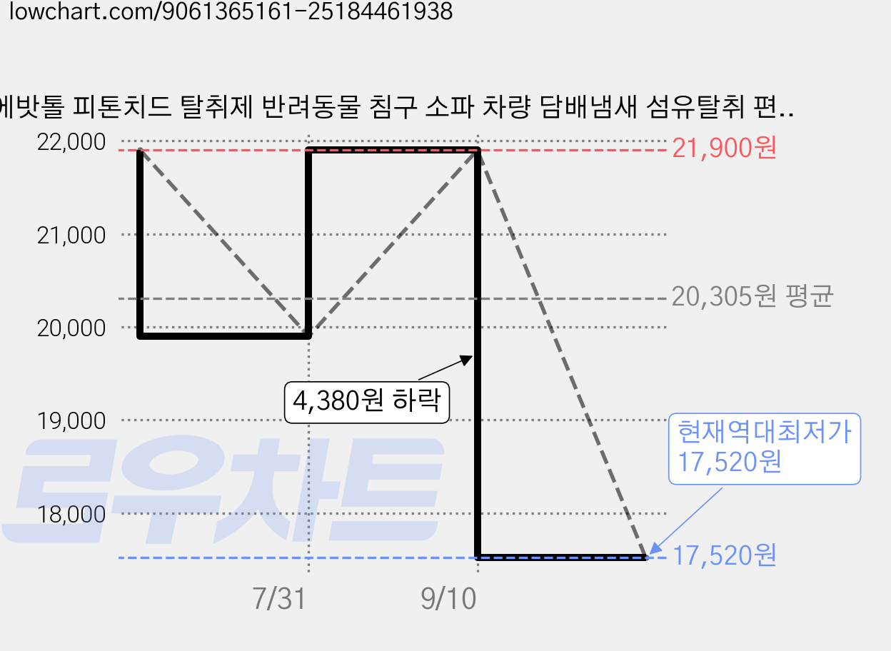 에밧톨 피톤치드 탈취제 반려동물 침구 소파 차량 담배냄새 섬유탈취 편백수 스프레이, 2개, 500ml 가격 변동 차트, 현재가 17,520원, 역대최저가