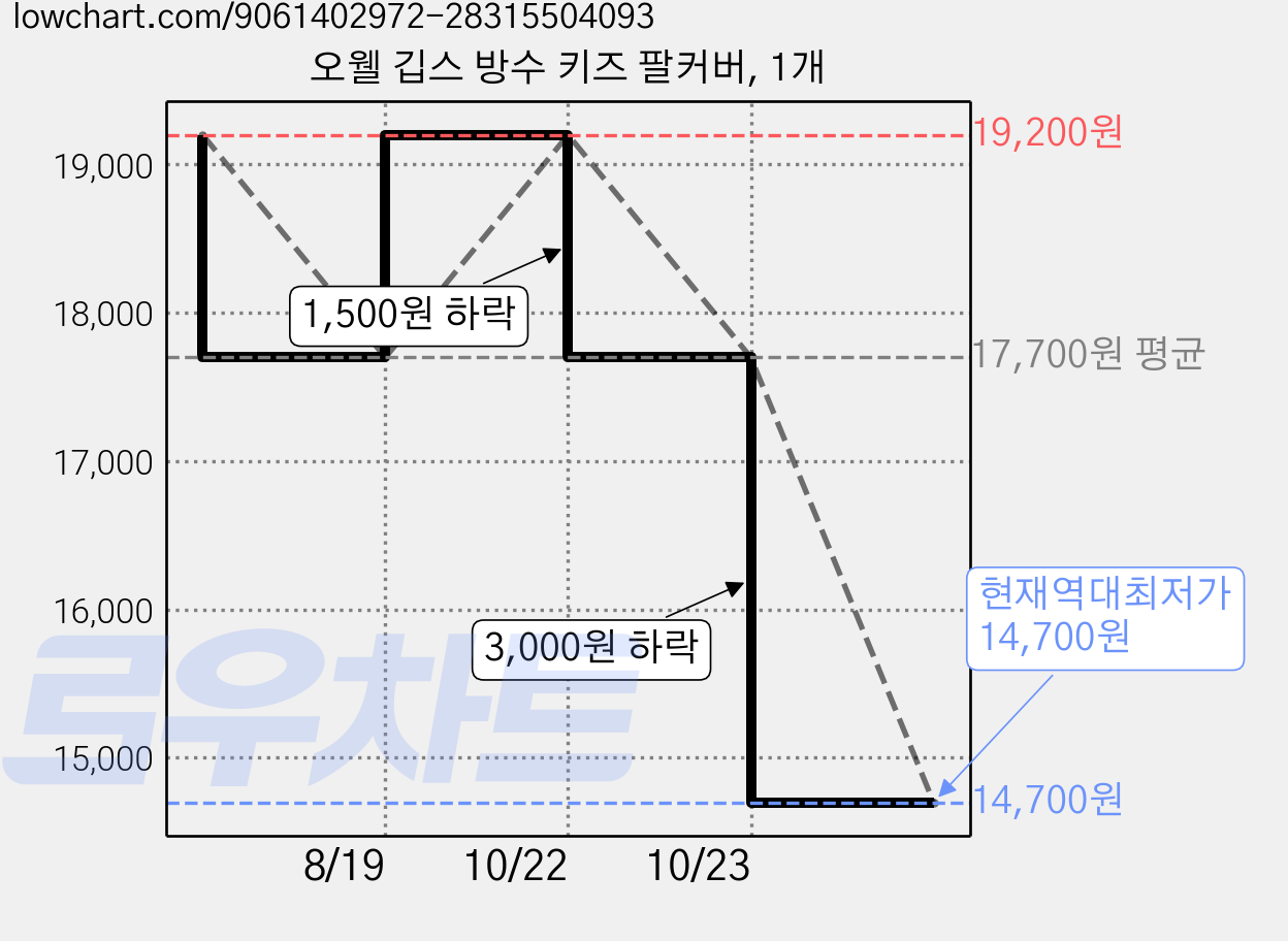 오웰 깁스 방수 키즈 팔커버, 1개 가격 변동 차트, 현재가 14,700원, 역대최저가