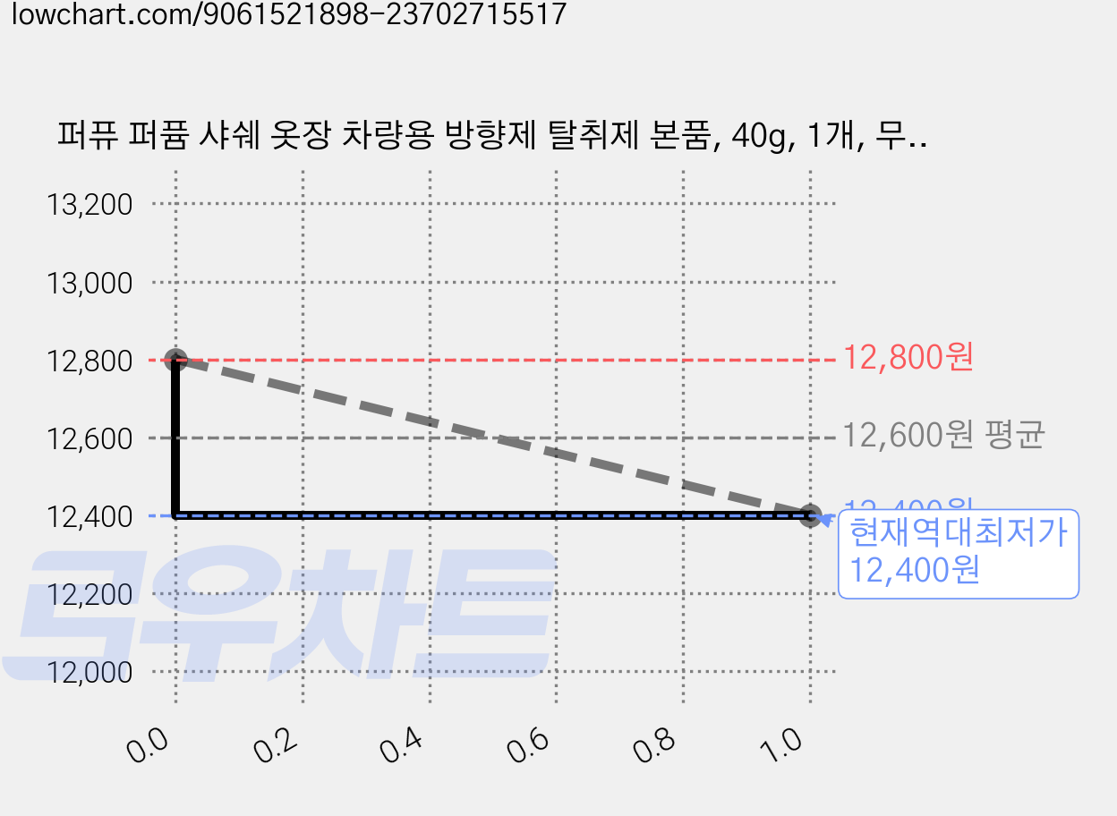 퍼퓨 퍼퓸 샤쉐 옷장 차량용 방향제 탈취제 본품, 40g, 1개, 무드우드 가격 변동 차트, 현재가 12,400원, 역대최저가
