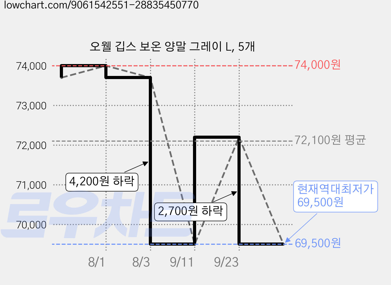 오웰 깁스 보온 양말 그레이 L, 5개 가격 변동 차트, 현재가 69,500원, 역대최저가