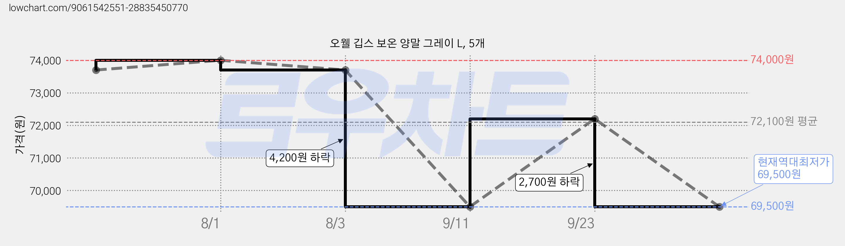 오웰 깁스 보온 양말 그레이 L, 5개 가격 변동 차트, 현재가 69,500원, 역대최저가