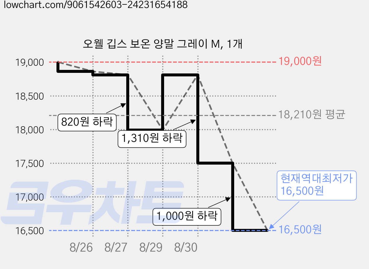 오웰 깁스 보온 양말 그레이 M, 1개 가격 변동 차트, 현재가 16,500원, 역대최저가