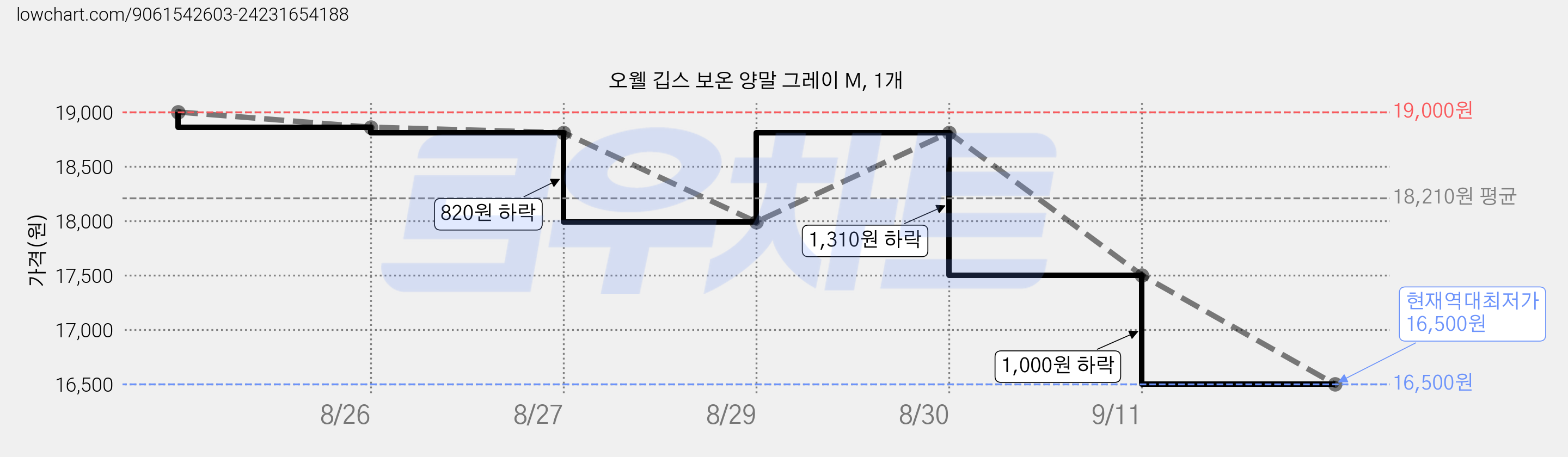 오웰 깁스 보온 양말 그레이 M, 1개 가격 변동 차트, 현재가 16,500원, 역대최저가