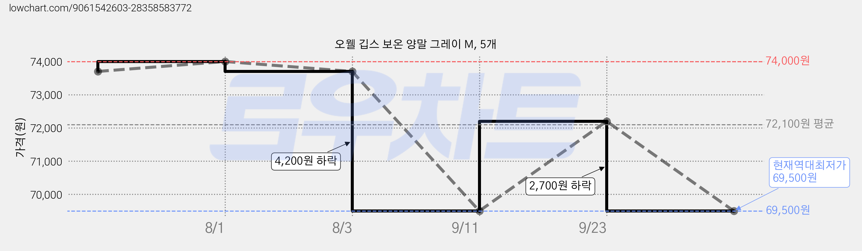 오웰 깁스 보온 양말 그레이 M, 5개 가격 변동 차트, 현재가 69,500원, 역대최저가