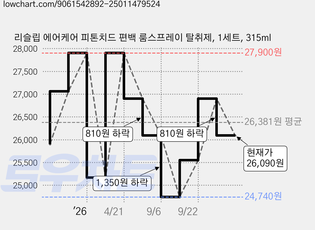 리슬립 에어케어 피톤치드 편백 룸스프레이 탈취제, 1세트, 315ml 가격 변동 차트, 현재가 26,090원, 관측 최저가 24,740원