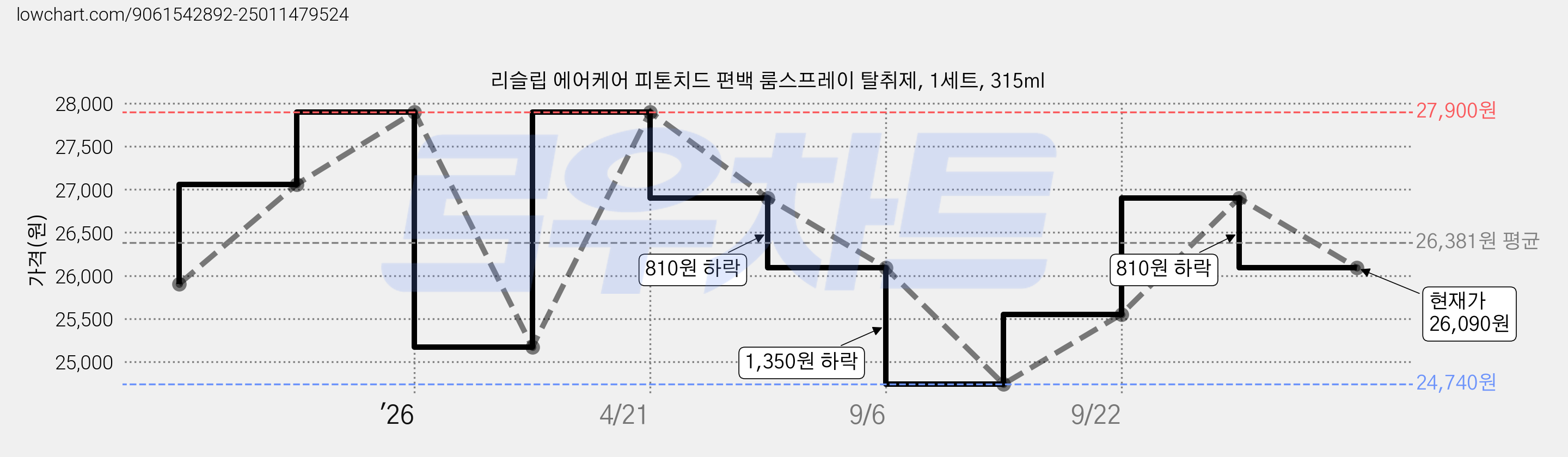 리슬립 에어케어 피톤치드 편백 룸스프레이 탈취제, 1세트, 315ml 가격 변동 차트, 현재가 26,090원, 관측 최저가 24,740원