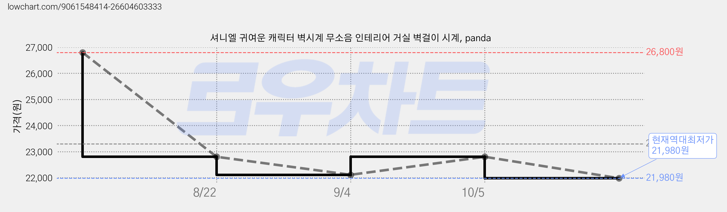 셔니엘 귀여운 캐릭터 벽시계 무소음 인테리어 거실 벽걸이 시계, panda 가격 변동 차트, 현재가 21,980원, 역대최저가