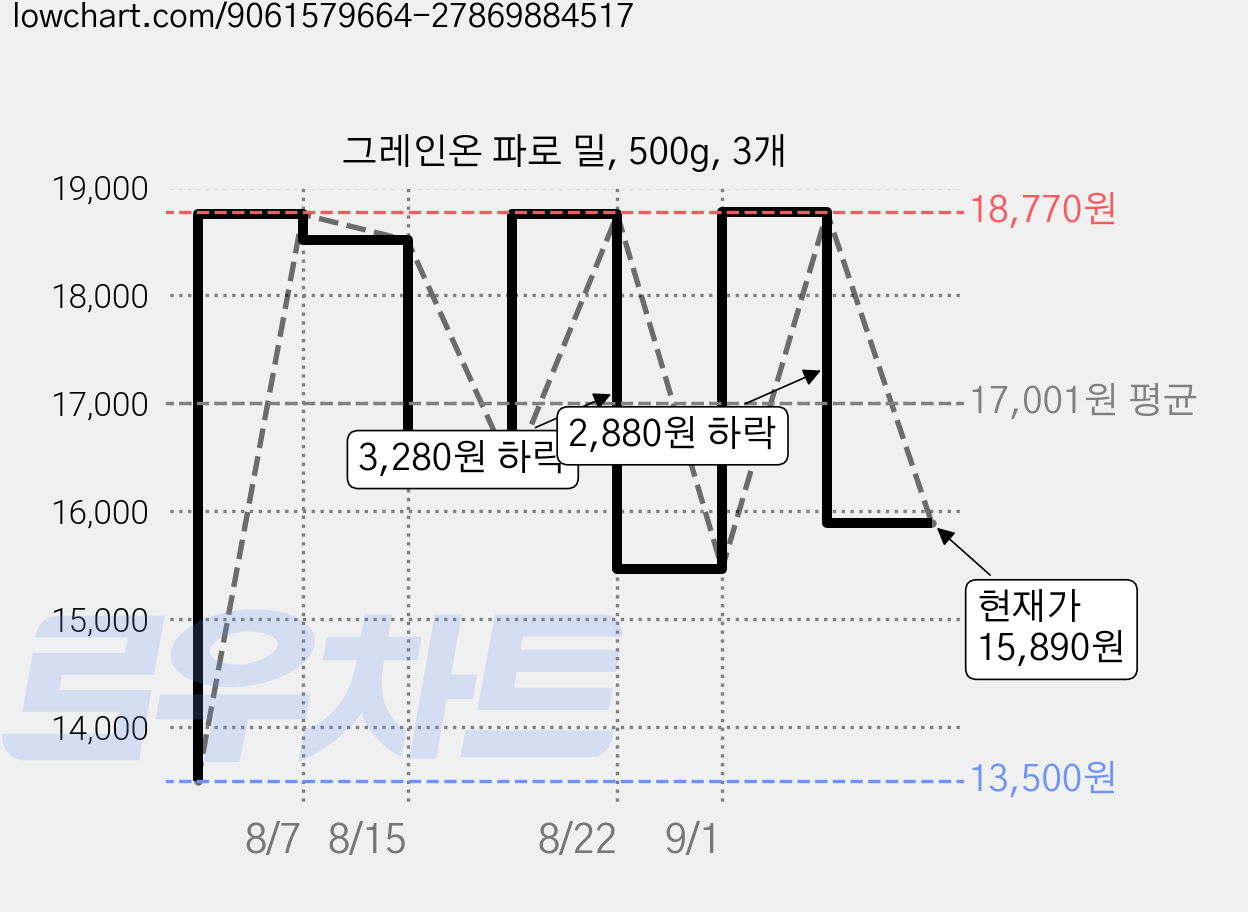 그레인온 파로 밀, 500g, 3개 가격 변동 차트, 현재가 15,890원, 관측 최저가 13,500원
