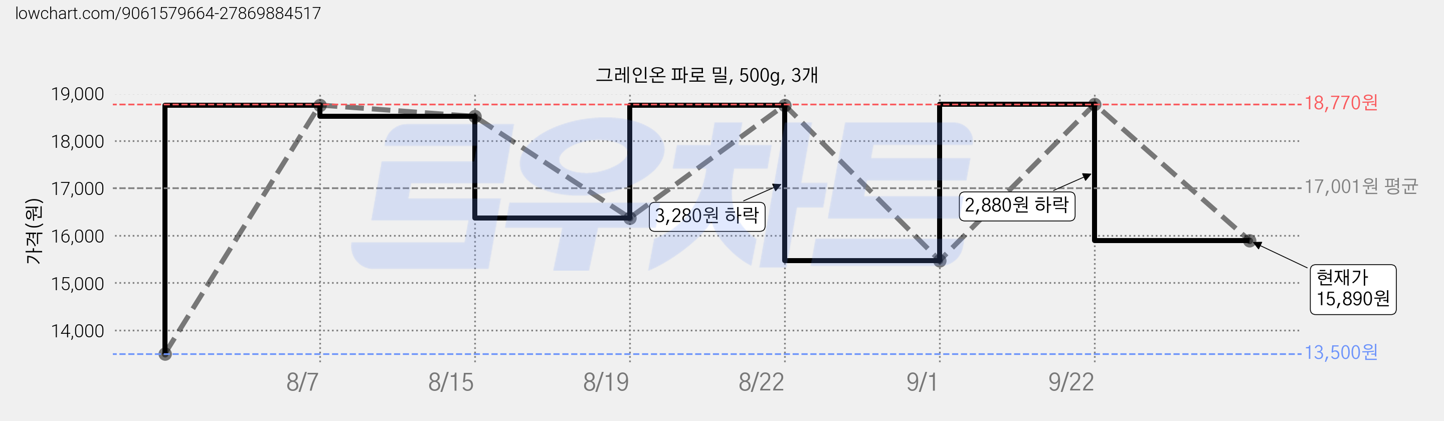 그레인온 파로 밀, 500g, 3개 가격 변동 차트, 현재가 15,890원, 관측 최저가 13,500원