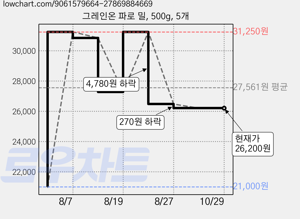 그레인온 파로 밀, 500g, 5개 가격 변동 차트, 현재가 26,200원, 관측 최저가 21,000원