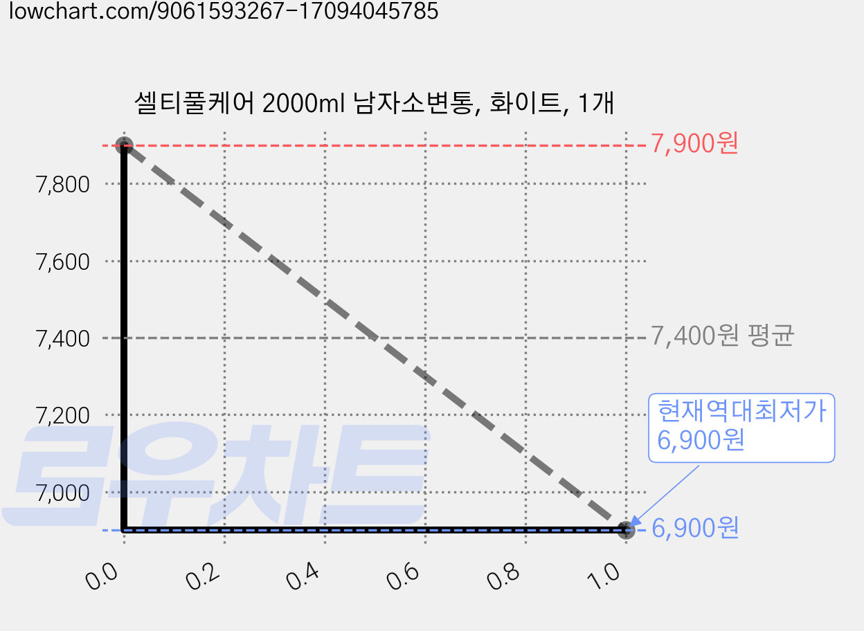 셀티풀케어 2000ml 남자소변통, 화이트, 1개 가격 변동 차트, 현재가 6,900원, 역대최저가