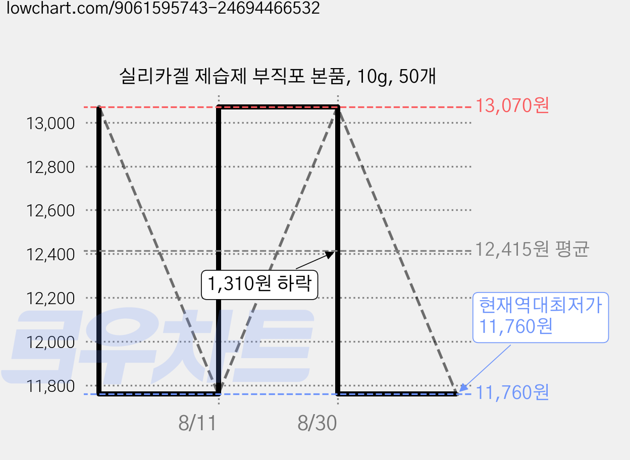 실리카겔 제습제 부직포 본품, 10g, 50개 가격 변동 차트, 현재가 11,760원, 역대최저가