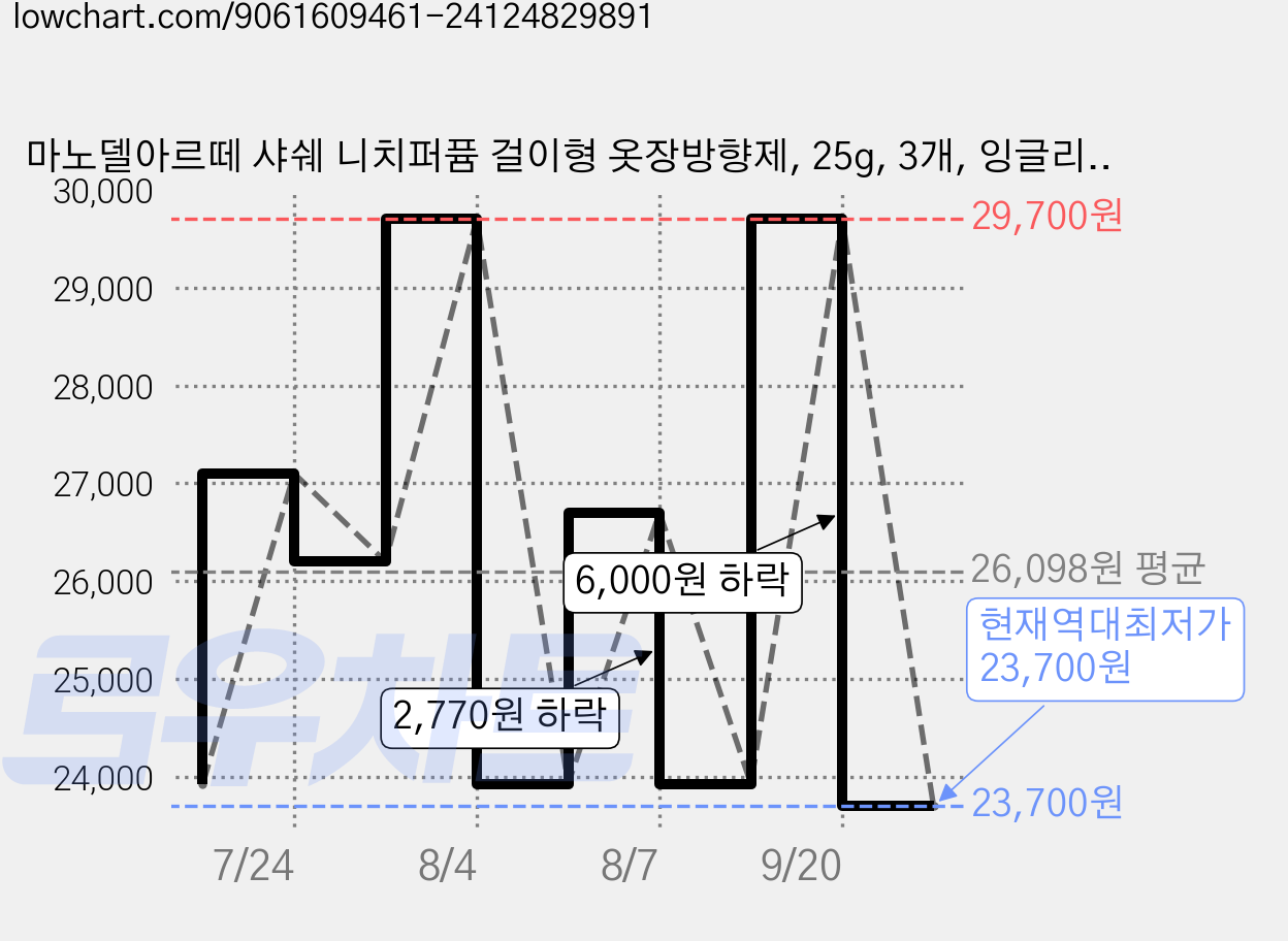 마노델아르떼 샤쉐 니치퍼퓸 걸이형 옷장방향제, 25g, 3개, 잉글리쉬페어 앤 프리지아 가격 변동 차트, 현재가 23,700원, 역대최저가