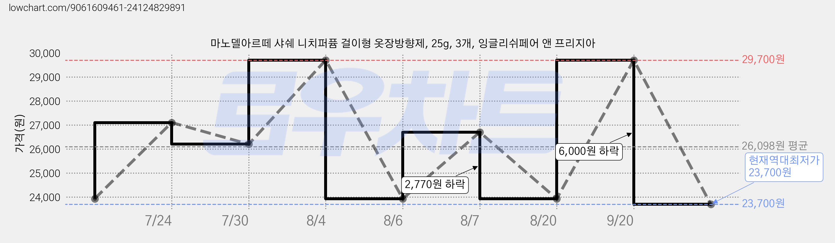 마노델아르떼 샤쉐 니치퍼퓸 걸이형 옷장방향제, 25g, 3개, 잉글리쉬페어 앤 프리지아 가격 변동 차트, 현재가 23,700원, 역대최저가