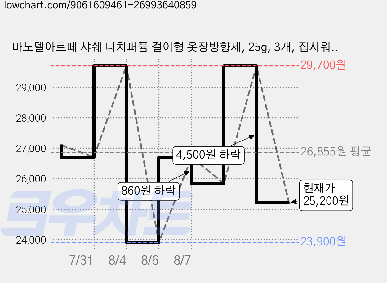 마노델아르떼 샤쉐 니치퍼퓸 걸이형 옷장방향제, 25g, 3개, 집시워터 가격 변동 차트, 현재가 25,200원, 관측 최저가 23,900원