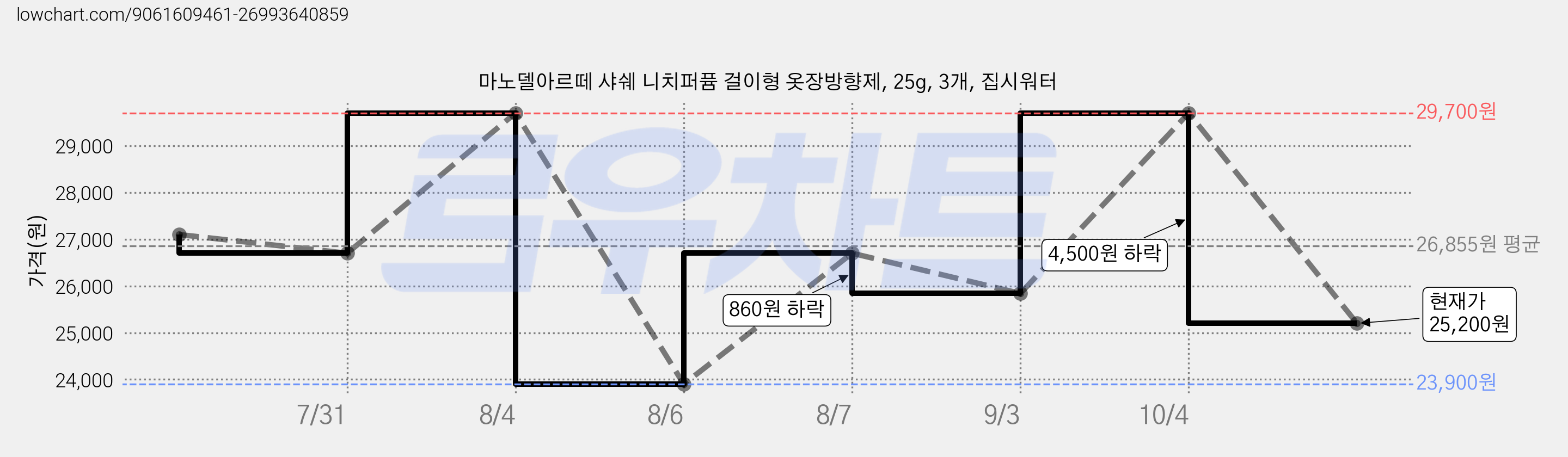 마노델아르떼 샤쉐 니치퍼퓸 걸이형 옷장방향제, 25g, 3개, 집시워터 가격 변동 차트, 현재가 25,200원, 관측 최저가 23,900원