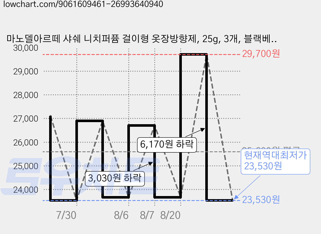 마노델아르떼 샤쉐 니치퍼퓸 걸이형 옷장방향제, 25g, 3개, 블랙베리 앤 베이 가격 변동 차트, 현재가 23,530원, 역대최저가