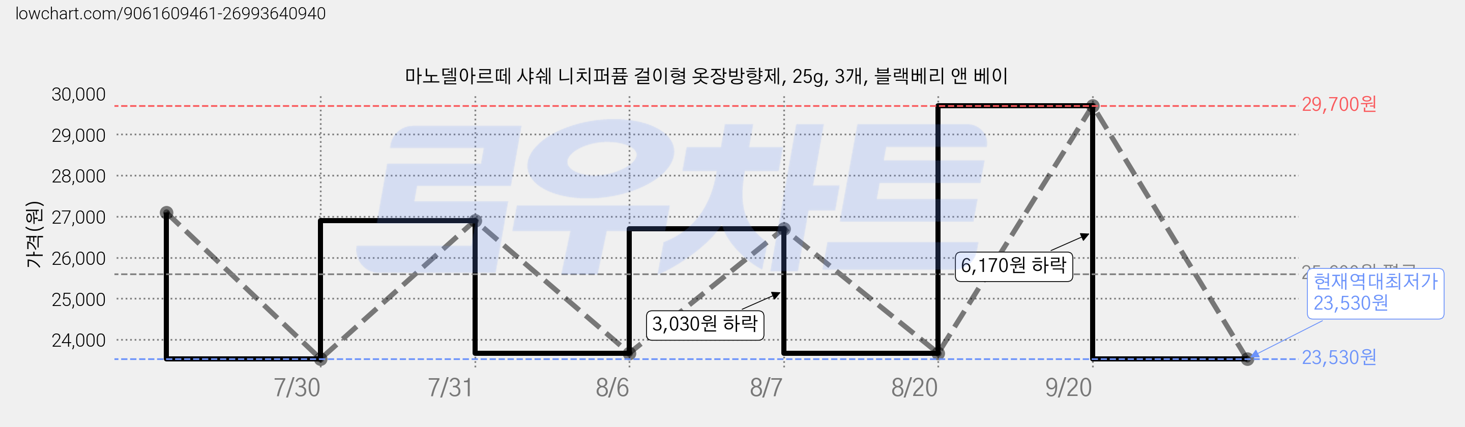 마노델아르떼 샤쉐 니치퍼퓸 걸이형 옷장방향제, 25g, 3개, 블랙베리 앤 베이 가격 변동 차트, 현재가 23,530원, 역대최저가