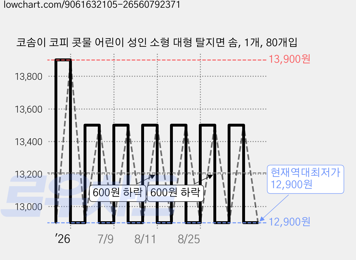 코솜이 코피 콧물 어린이 성인 소형 대형 탈지면 솜, 1개, 80개입 가격 변동 차트, 현재가 12,900원, 역대최저가