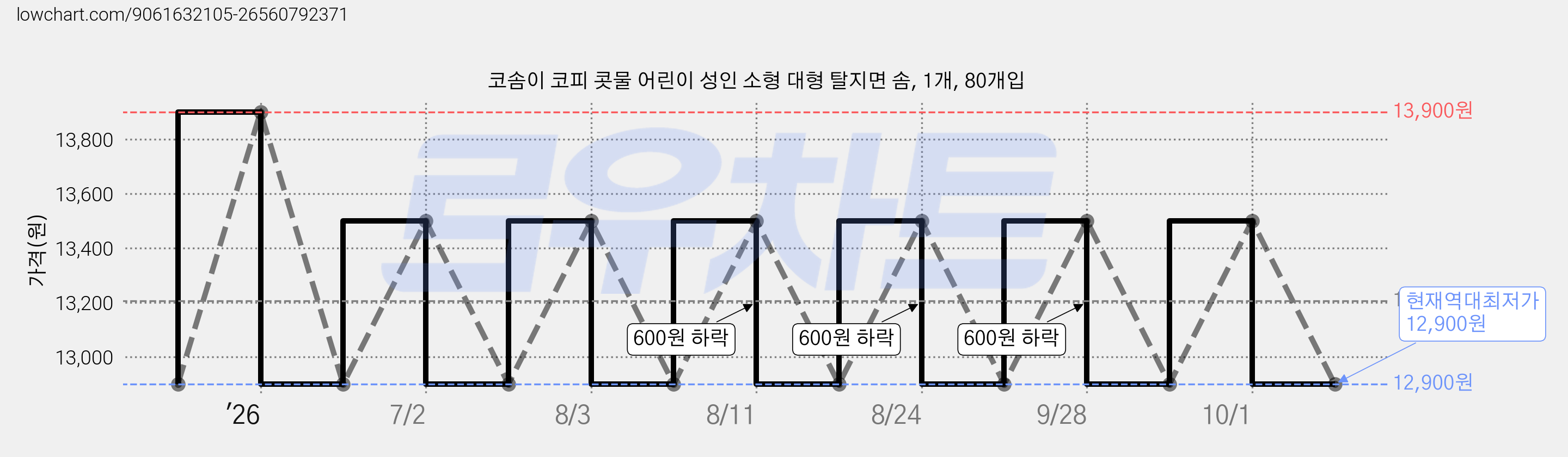 코솜이 코피 콧물 어린이 성인 소형 대형 탈지면 솜, 1개, 80개입 가격 변동 차트, 현재가 12,900원, 역대최저가