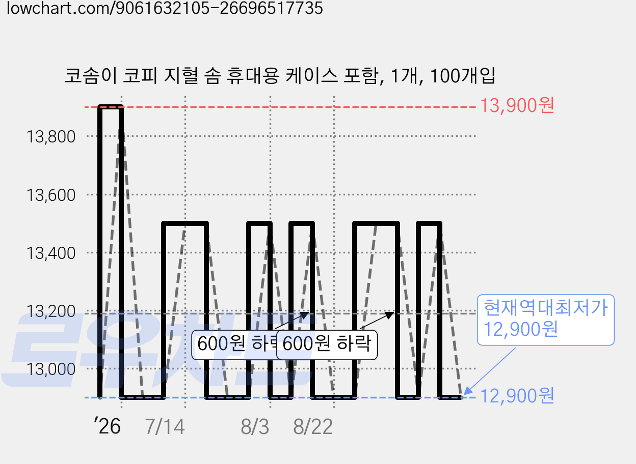 코솜이 코피 지혈 솜 휴대용 케이스 포함, 1개, 100개입 가격 변동 차트, 현재가 12,900원, 역대최저가