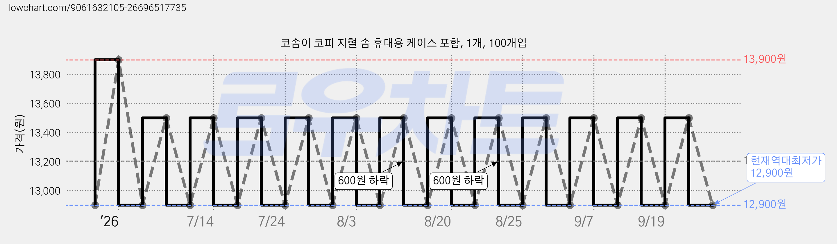코솜이 코피 지혈 솜 휴대용 케이스 포함, 1개, 100개입 가격 변동 차트, 현재가 12,900원, 역대최저가