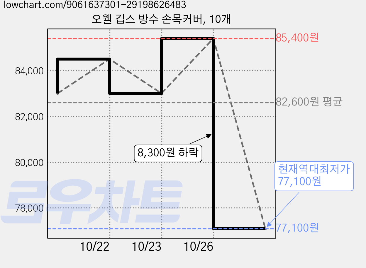 오웰 깁스 방수 손목커버, 10개 가격 변동 차트, 현재가 77,100원, 역대최저가