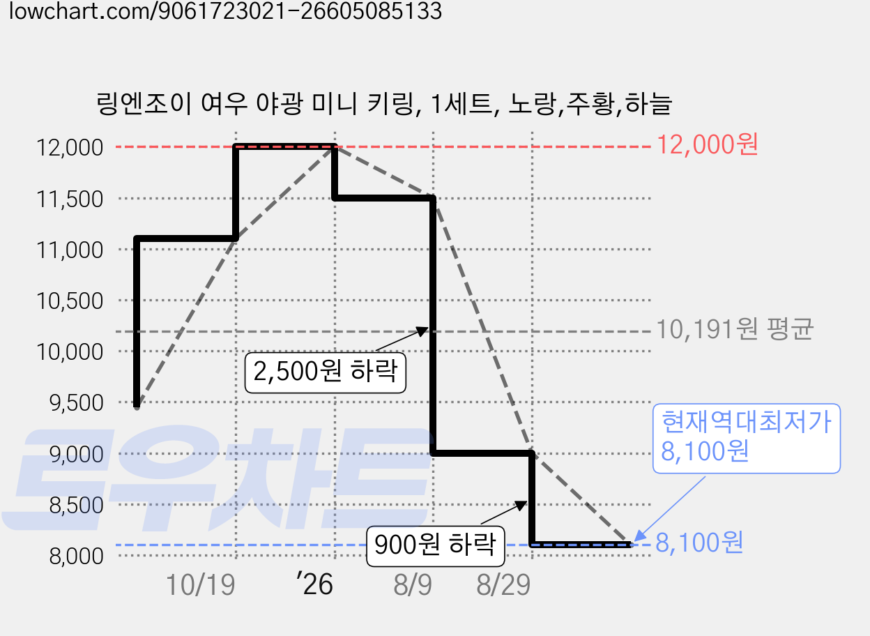 링엔조이 여우 야광 미니 키링, 1세트, 노랑,주황,하늘 가격 변동 차트, 현재가 8,100원, 역대최저가