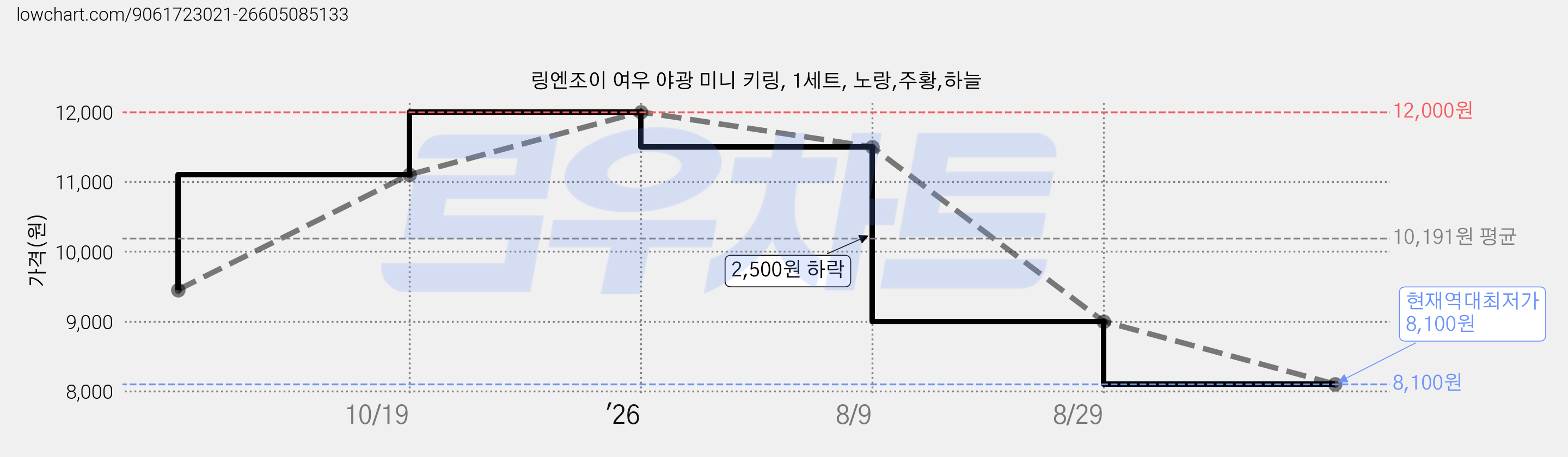 링엔조이 여우 야광 미니 키링, 1세트, 노랑,주황,하늘 가격 변동 차트, 현재가 8,100원, 역대최저가