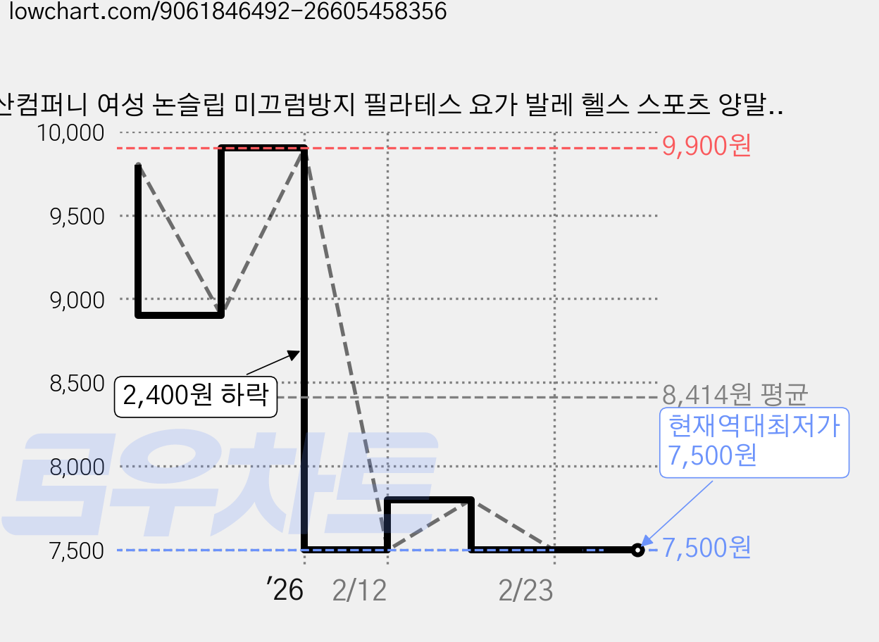 산컴퍼니 여성 논슬립 미끄럼방지 필라테스 요가 발레 헬스 스포츠 양말 삭스 2+2 가격 변동 차트, 현재가 7,500원, 역대최저가