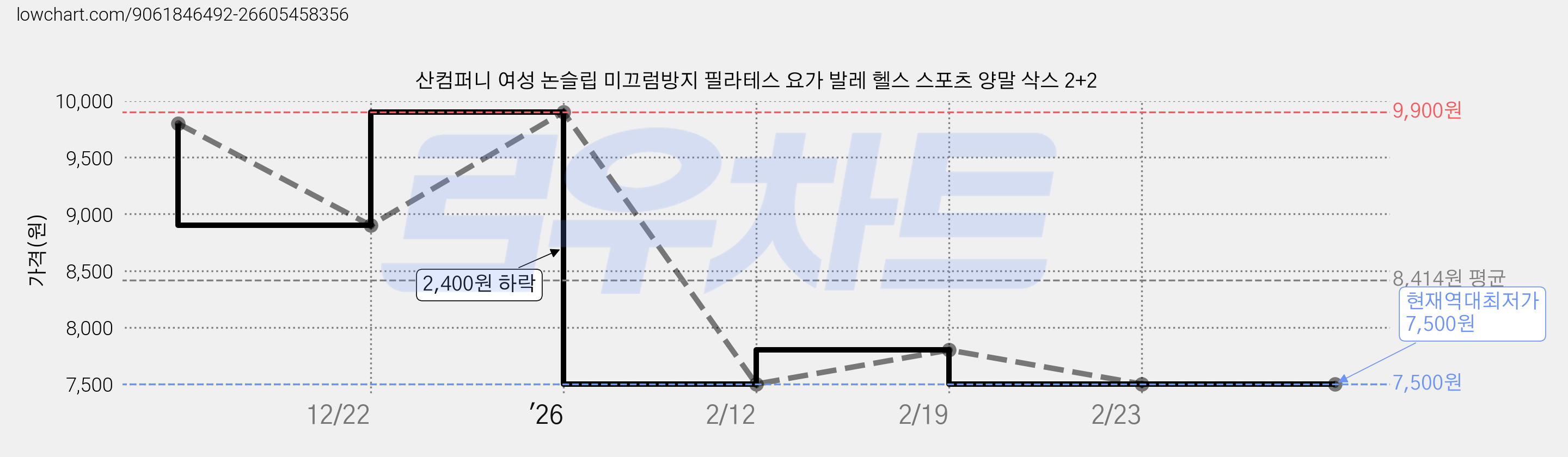 산컴퍼니 여성 논슬립 미끄럼방지 필라테스 요가 발레 헬스 스포츠 양말 삭스 2+2 가격 변동 차트, 현재가 7,500원, 역대최저가