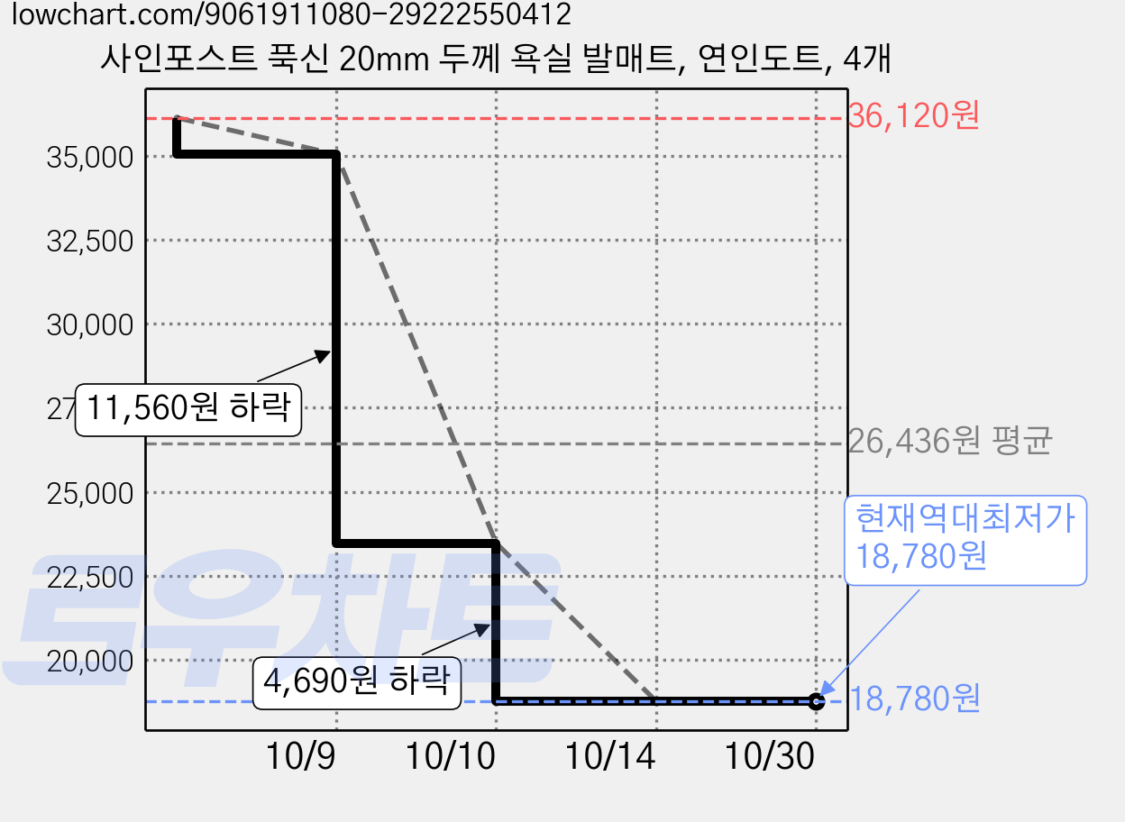 사인포스트 푹신 20mm 두께 욕실 발매트, 연인도트, 4개 가격 변동 차트, 현재가 18,780원, 역대최저가