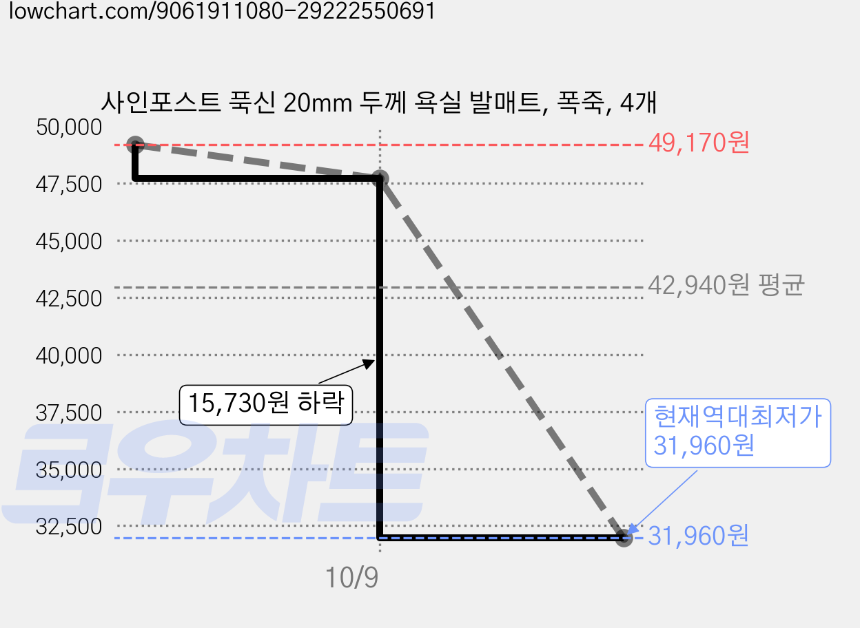 사인포스트 푹신 20mm 두께 욕실 발매트, 폭죽, 4개 가격 변동 차트, 현재가 31,960원, 역대최저가