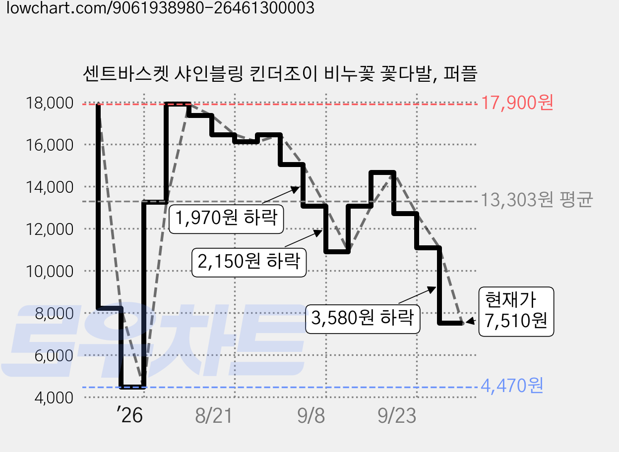센트바스켓 샤인블링 킨더조이 비누꽃 꽃다발, 퍼플 가격 변동 차트, 현재가 7,510원, 관측 최저가 4,470원