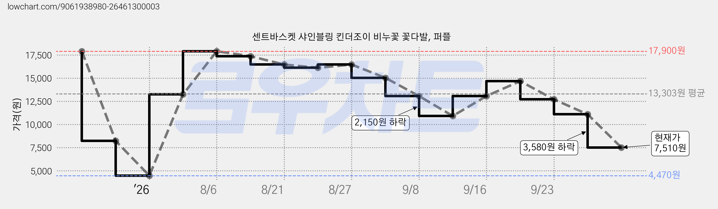센트바스켓 샤인블링 킨더조이 비누꽃 꽃다발, 퍼플 가격 변동 차트, 현재가 7,510원, 관측 최저가 4,470원