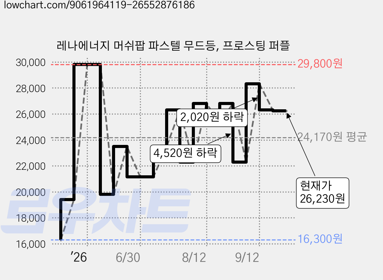 레나에너지 머쉬팝 파스텔 무드등, 프로스팅 퍼플 가격 변동 차트, 현재가 26,230원, 관측 최저가 16,300원