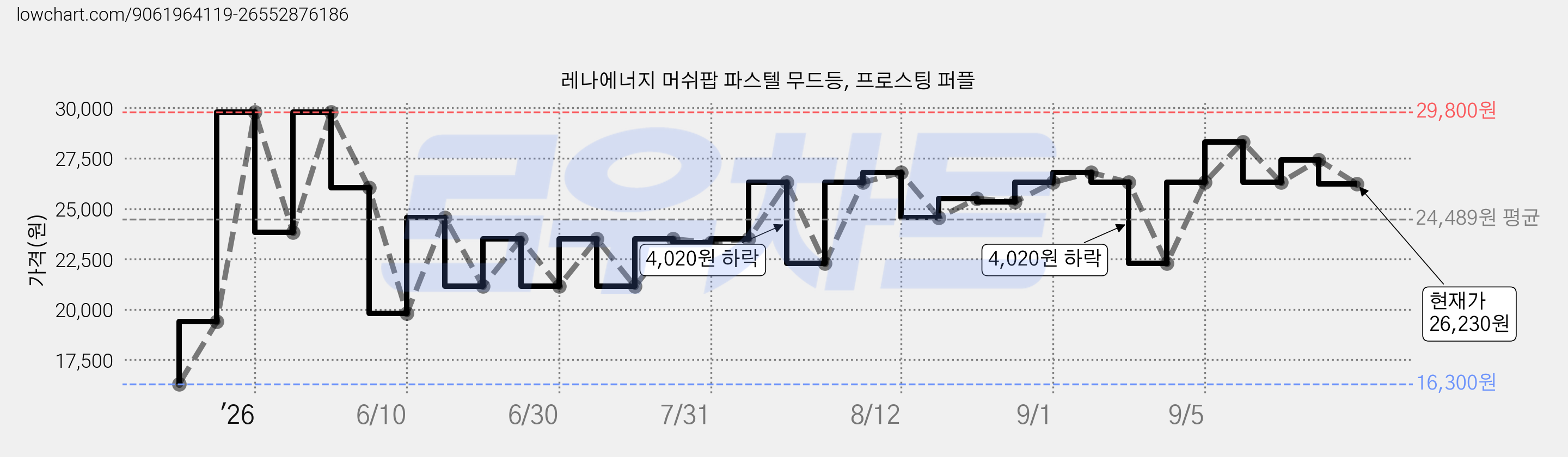 레나에너지 머쉬팝 파스텔 무드등, 프로스팅 퍼플 가격 변동 차트, 현재가 26,230원, 관측 최저가 16,300원