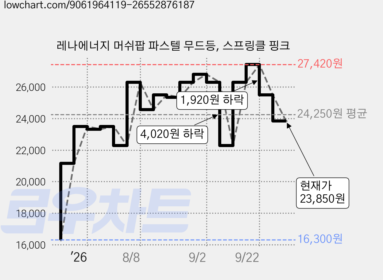 레나에너지 머쉬팝 파스텔 무드등, 스프링클 핑크 가격 변동 차트, 현재가 23,850원, 관측 최저가 16,300원