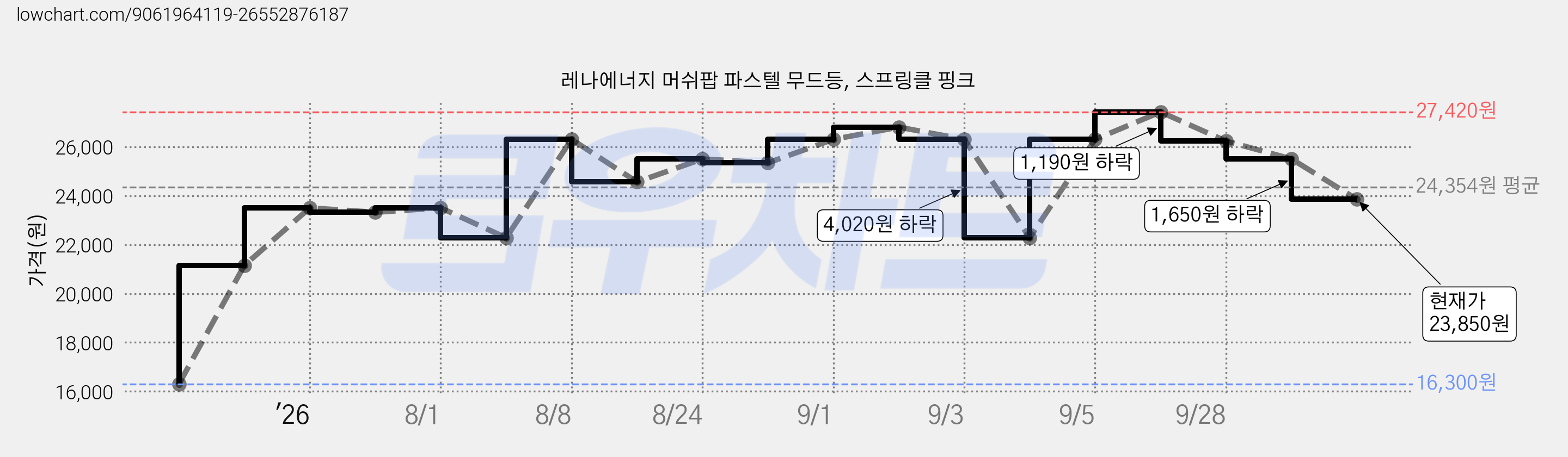 레나에너지 머쉬팝 파스텔 무드등, 스프링클 핑크 가격 변동 차트, 현재가 23,850원, 관측 최저가 16,300원