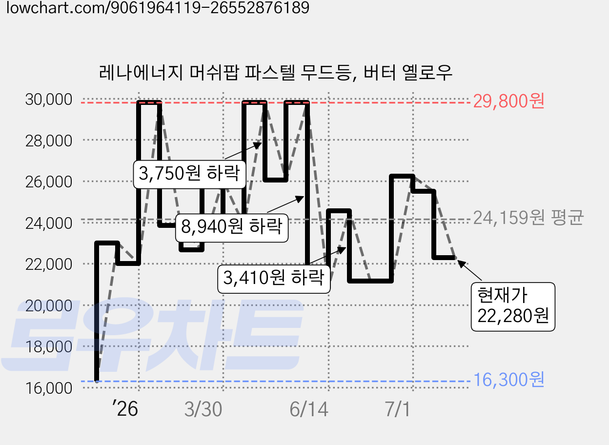 레나에너지 머쉬팝 파스텔 무드등, 버터 옐로우 가격 변동 차트, 현재가 22,280원, 관측 최저가 16,300원