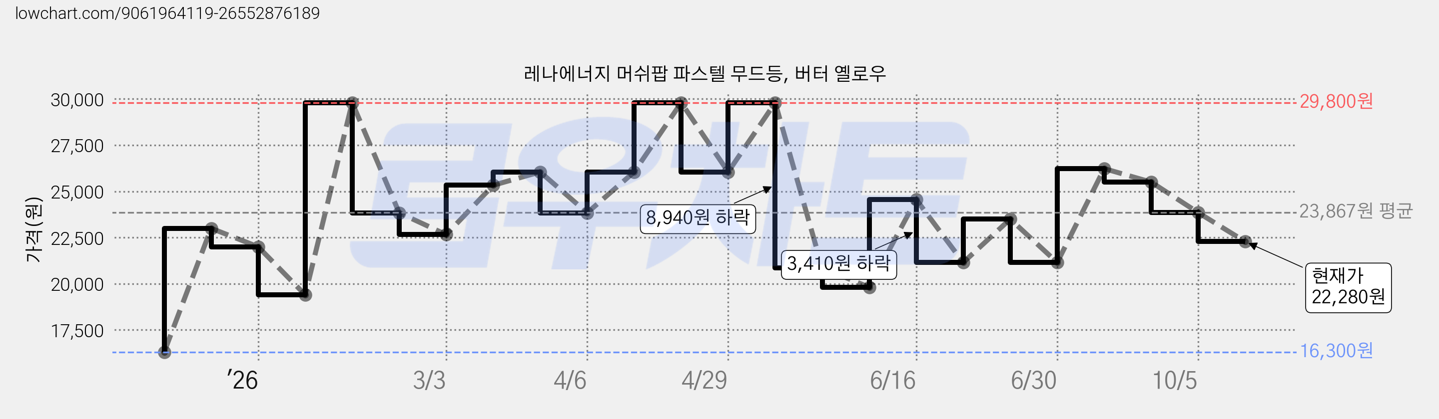 레나에너지 머쉬팝 파스텔 무드등, 버터 옐로우 가격 변동 차트, 현재가 22,280원, 관측 최저가 16,300원
