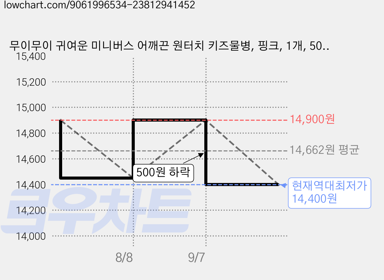 무이무이 귀여운 미니버스 어깨끈 원터치 키즈물병, 핑크, 1개, 500ml 가격 변동 차트, 현재가 14,400원, 역대최저가