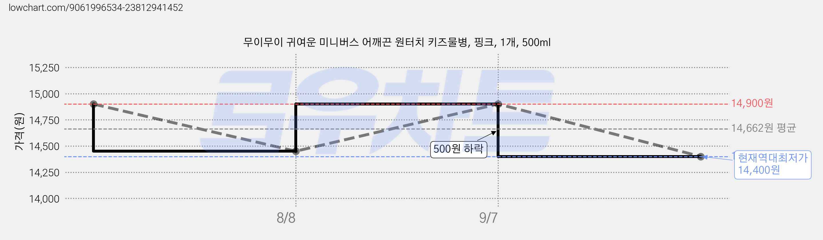 무이무이 귀여운 미니버스 어깨끈 원터치 키즈물병, 핑크, 1개, 500ml 가격 변동 차트, 현재가 14,400원, 역대최저가