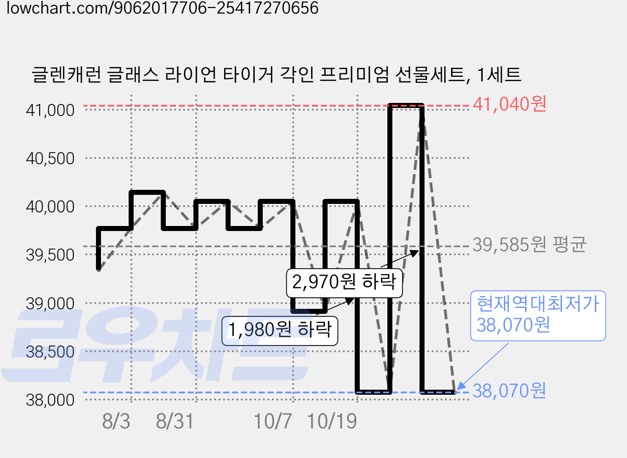 글렌캐런 글래스 라이언 타이거 각인 프리미엄 선물세트, 1세트 가격 변동 차트, 현재가 38,070원, 역대최저가