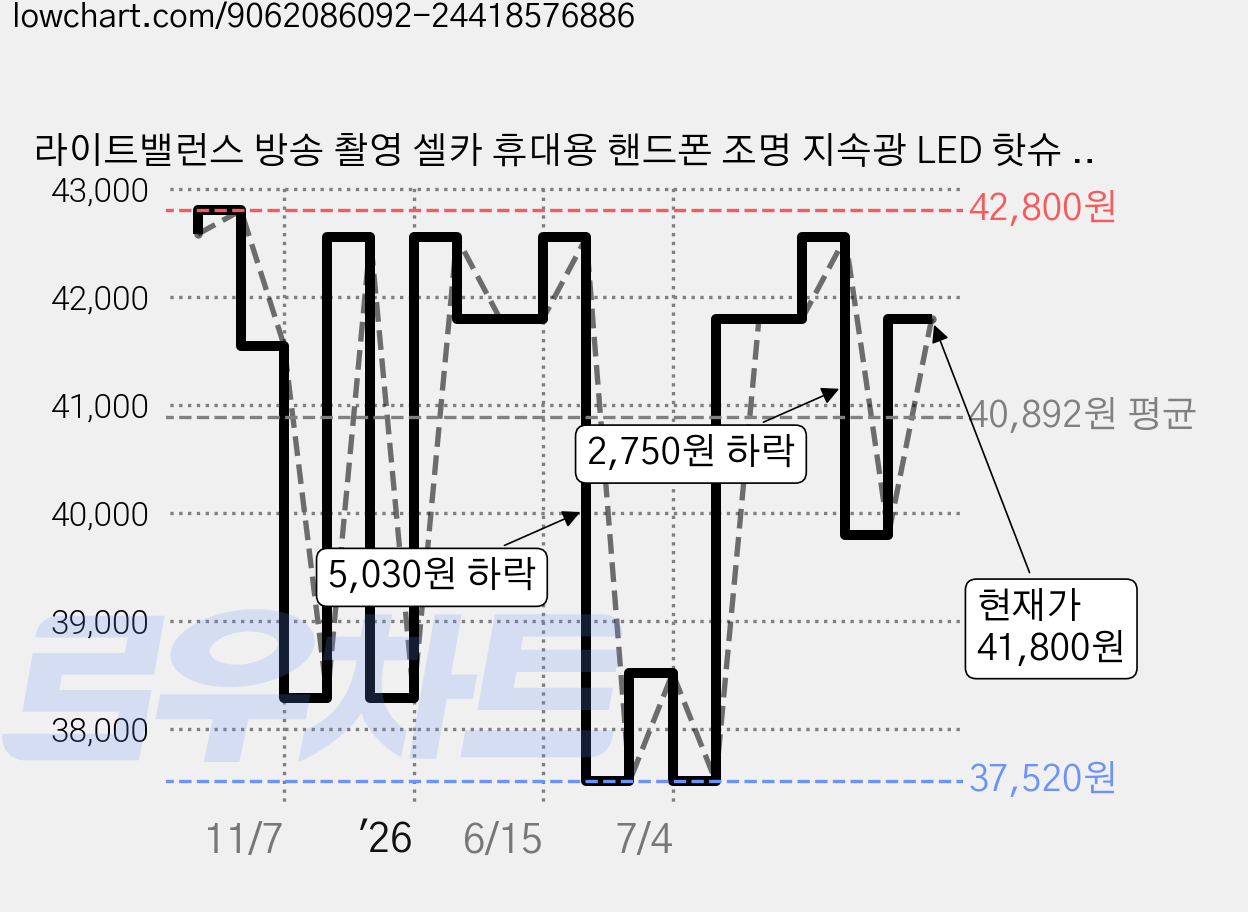라이트밸런스 방송 촬영 셀카 휴대용 핸드폰 조명 지속광 LED 핫슈 클립형, 1개, 스냅라이트 SL-750 가격 변동 차트, 현재가 41,800원, 관측 최저가 37,520원