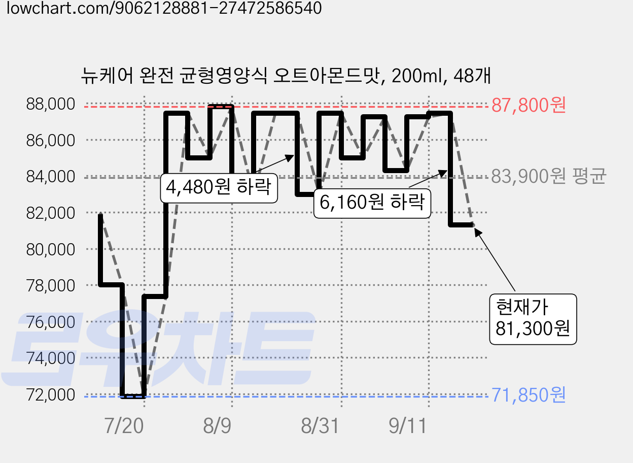 뉴케어 완전 균형영양식 오트아몬드맛, 200ml, 48개 가격 변동 차트, 현재가 81,300원, 관측 최저가 71,850원