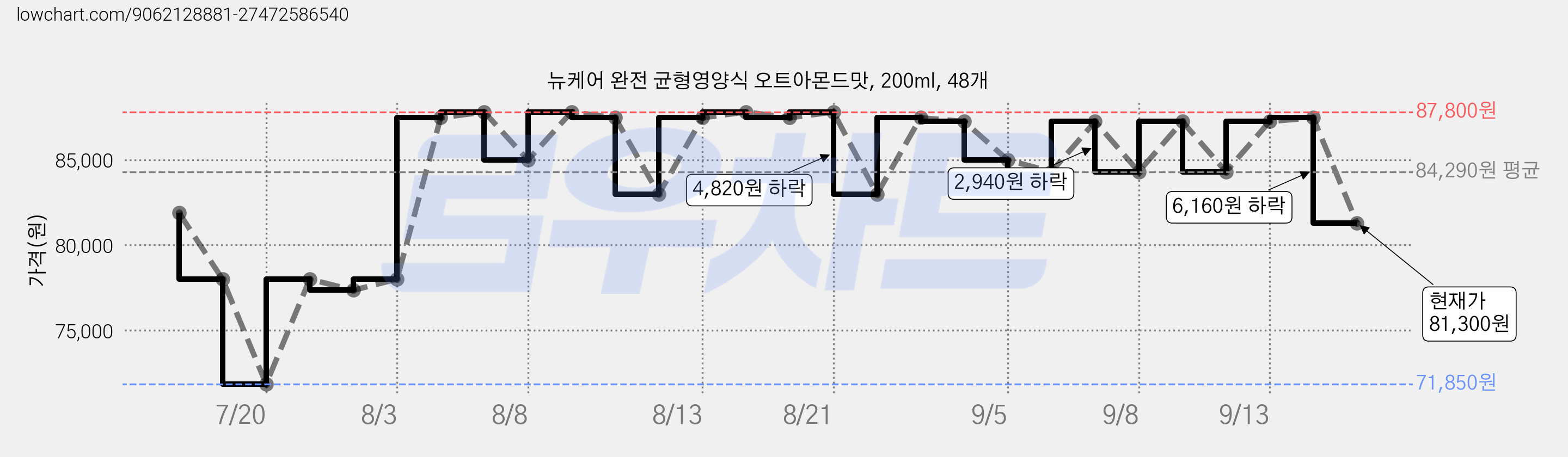 뉴케어 완전 균형영양식 오트아몬드맛, 200ml, 48개 가격 변동 차트, 현재가 81,300원, 관측 최저가 71,850원