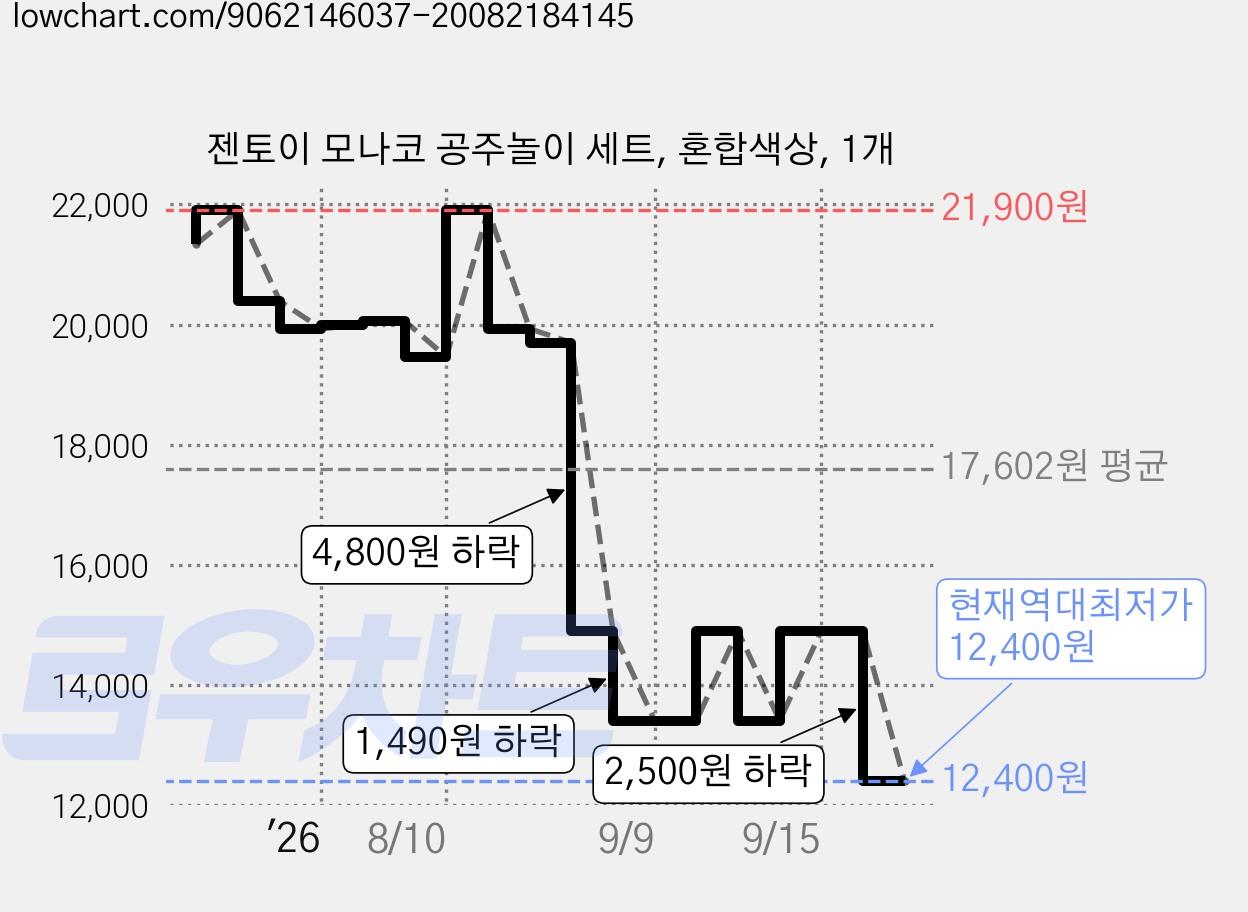 젠토이 모나코 공주놀이 세트, 혼합색상, 1개 가격 변동 차트, 현재가 12,400원, 역대최저가